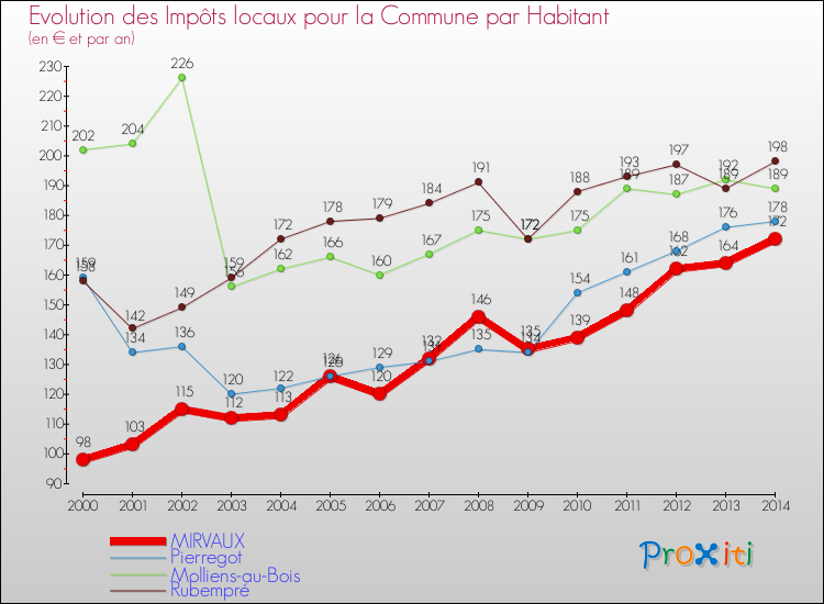 Evolution et montant des impôts locaux par Habitant pour MIRVAUX et les communes proches de 2000 à 2014 Comparaison des impôts locaux par habitant pour MIRVAUX et les communes voisines de 2000 à 2014