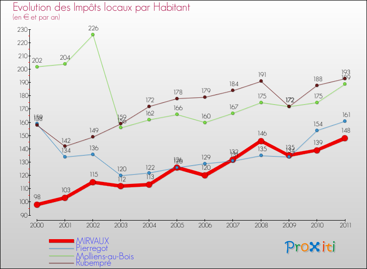 Evolution et montant des impôts locaux par Habitant pour MIRVAUX et les communes proches Comparaison des impôts locaux par habitant pour MIRVAUX et les communes voisines