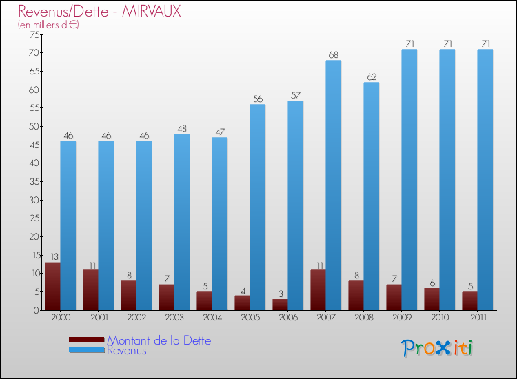 Evolution comparée de la dette et des revenus pour la commune de MIRVAUX de 2000 à 2011 Comparaison de la dette et des revenus pour MIRVAUX de 2000 à 2011