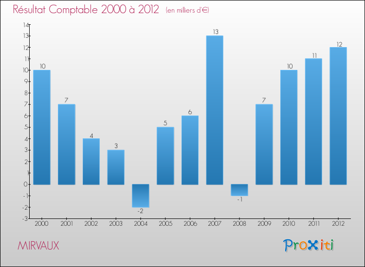 Evolution du résultat comptable pour la commune de MIRVAUX de 2000 à 2012 Evolution du résultat comptable pour MIRVAUX de 2000 à 2012