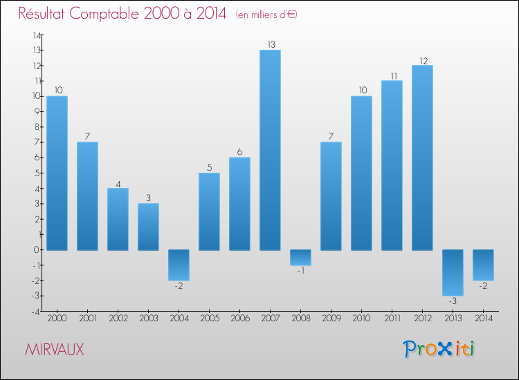 Evolution du résultat comptable pour la commune de MIRVAUX de 2000 à 2014 Evolution du résultat comptable pour MIRVAUX de 2000 à 2014