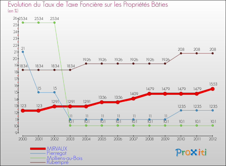 Evolution du taux de la taxe foncière sur le bati pour MIRVAUX et les communes proches de 2000 à 2012 Comparaison des taux de taxe foncière sur le bati pour MIRVAUX et les communes voisines de 2000 à 2012