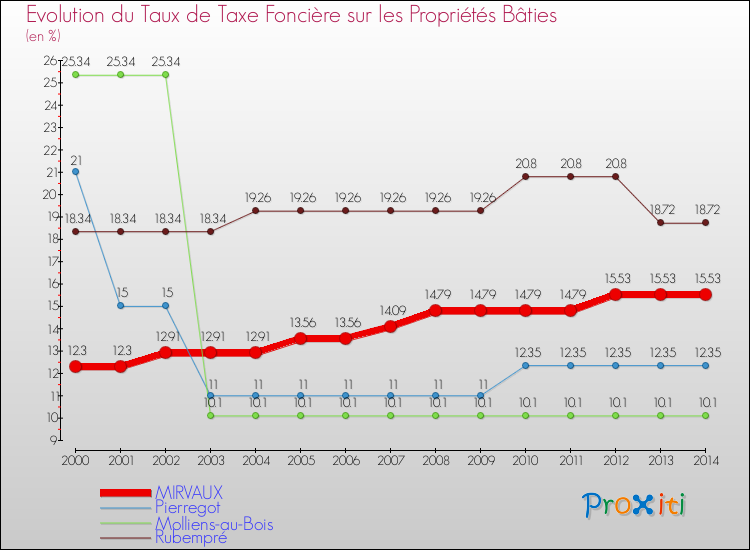 Evolution du taux de la taxe foncière sur le bati pour MIRVAUX et les communes proches de 2000 à 2014 Comparaison des taux de taxe foncière sur le bati pour MIRVAUX et les communes voisines de 2000 à 2014