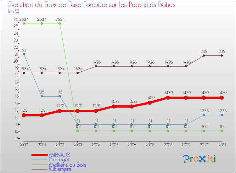 Evolution du taux de la taxe foncière sur le bati pour MIRVAUX et les communes proches Comparaison des taux de taxe foncière sur le bati pour MIRVAUX et les communes voisines