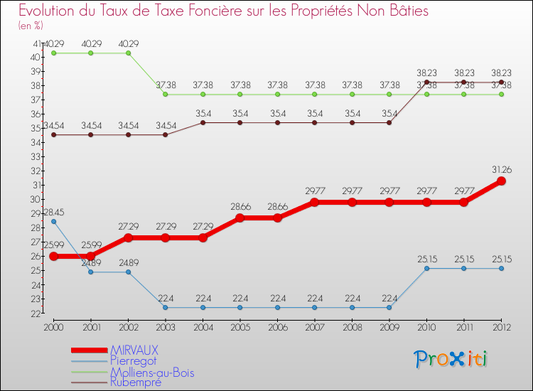 Evolution du taux de la taxe foncière sur les immeubles et terrains non batis pour MIRVAUX et les communes proches de 2000 à 2012 Comparaison des taux de la taxe foncière sur les immeubles et terrains non batis pour MIRVAUX et les communes voisines de 2000 à 2012