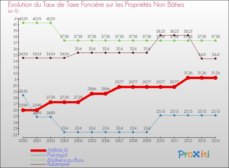 Evolution du taux de la taxe foncière sur les immeubles et terrains non batis pour MIRVAUX et les communes proches de 2000 à 2014 Comparaison des taux de la taxe foncière sur les immeubles et terrains non batis pour MIRVAUX et les communes voisines de 2000 à 2014