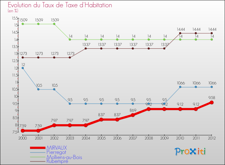 Evolution du taux de la taxe d'habitation pour MIRVAUX et les communes proches Comparaison des taux de la taxe d'habitation pour MIRVAUX et les communes voisines