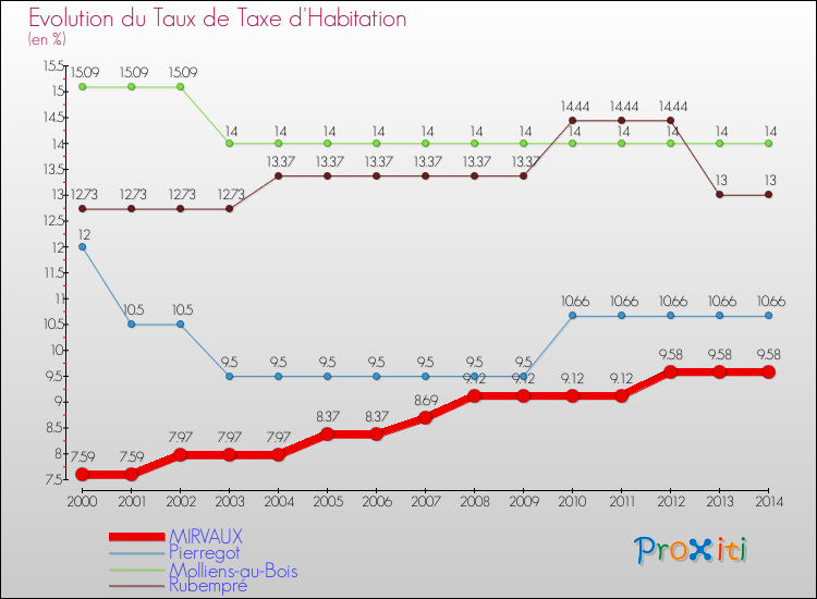 Evolution du taux de la taxe d'habitation pour MIRVAUX et les communes proches de 2000 à 2014 Comparaison des taux de la taxe d'habitation pour MIRVAUX et les communes voisines de 2000 à 2014