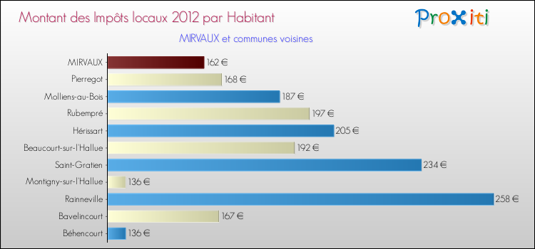 Montant des impôts locaux par Habitant pour MIRVAUX et les communes proches Comparaison des impôts locaux par habitant pour MIRVAUX et les communes voisines
