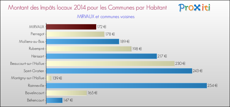 Montant des impôts locaux par Habitant pour MIRVAUX et les communes proches en 2014 Comparaison des impôts locaux par habitant pour MIRVAUX et les communes voisines en 2014