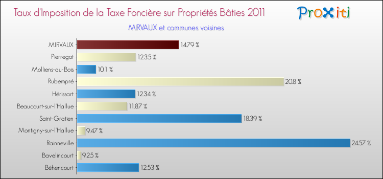 Taux d'imposition de la taxe foncière sur le bati 2011 pour MIRVAUX et les communes proches Comparaison des taux d'imposition de la taxe foncière sur le bati 2011 pour MIRVAUX et les communes voisines