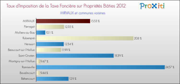 Taux d'imposition de la taxe foncière sur le bati 2012 pour MIRVAUX et les communes proches Comparaison des taux d'imposition de la taxe foncière sur le bati 2012 pour MIRVAUX et les communes voisines