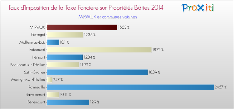 Taux d'imposition de la taxe foncière sur le bati 2014 pour MIRVAUX et les communes proches Comparaison des taux d'imposition de la taxe foncière sur le bati 2014 pour MIRVAUX et les communes voisines