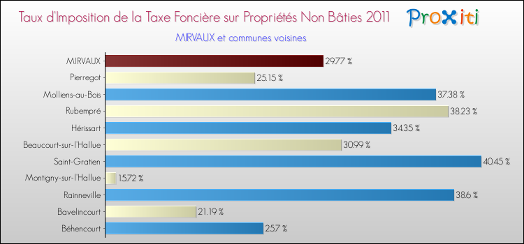 Taux d'imposition de la taxe foncière sur les immeubles et terrains non batis 2011 pour MIRVAUX et les communes proches Comparaison des taux d'imposition de la taxe foncière sur les immeubles et terrains non batis 2011 pour MIRVAUX et les communes voisines