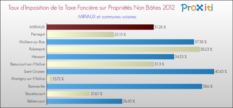 Taux d'imposition de la taxe foncière sur les immeubles et terrains non batis 2012 pour MIRVAUX et les communes proches Comparaison des taux d'imposition de la taxe foncière sur les immeubles et terrains non batis 2012 pour MIRVAUX et les communes voisines
