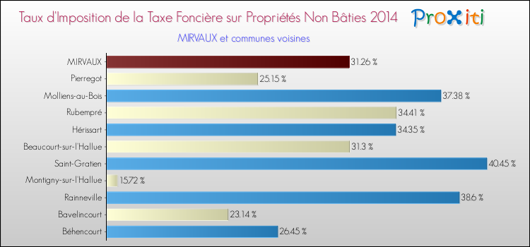 Taux d'imposition de la taxe foncière sur les immeubles et terrains non batis 2014 pour MIRVAUX et les communes proches Comparaison des taux d'imposition de la taxe foncière sur les immeubles et terrains non batis 2014 pour MIRVAUX et les communes voisines