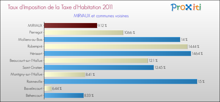 Taux d'imposition de la taxe d'habitation 2011 pour MIRVAUX et les communes proches Comparaison des taux d'imposition de la taxe d'habitation 2011 pour MIRVAUX et les communes voisines