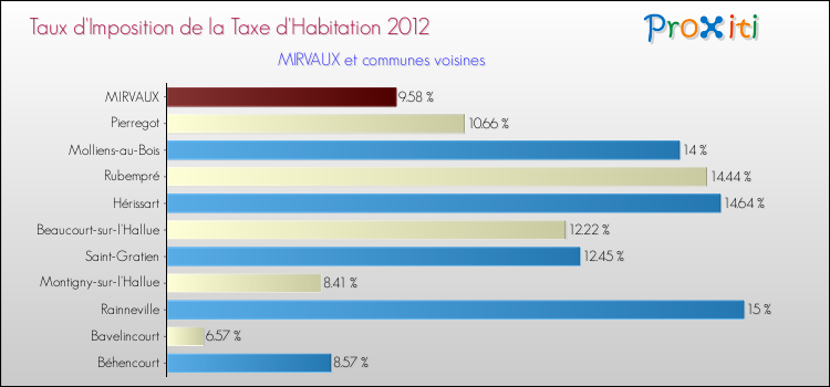 Taux d'imposition de la taxe d'habitation 2012 pour MIRVAUX et les communes proches Comparaison des taux d'imposition de la taxe d'habitation 2012 pour MIRVAUX et les communes voisines