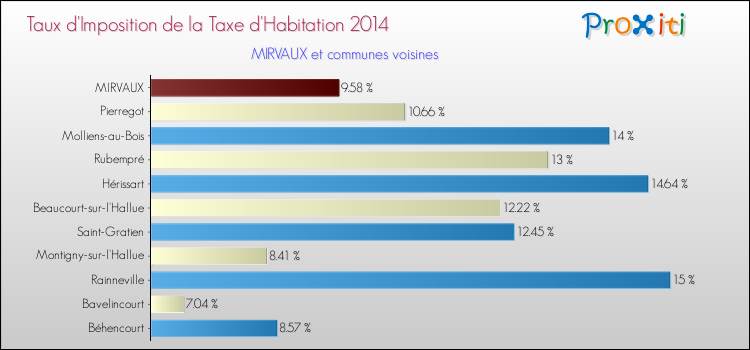 Taux d'imposition de la taxe d'habitation 2014 pour MIRVAUX et les communes proches Comparaison des taux d'imposition de la taxe d'habitation 2014 pour MIRVAUX et les communes voisines