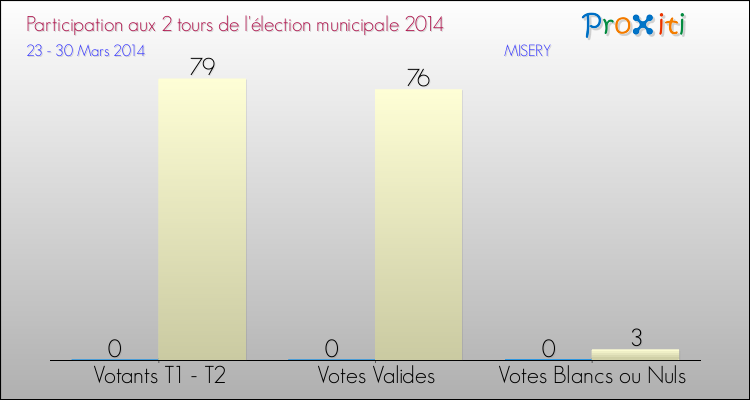 Participation comparée des 2 tours des Elections Municipales 2014 de la commune de MISERY Elections Municipales 2014 - Participation comparée des 2 tours pour la commune de MISERY