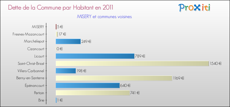 Dette par habitant de la commune en 2011 pour MISERY et les communes proches Comparaison de la dette par habitant de la commune en 2011 pour MISERY et les communes voisines
