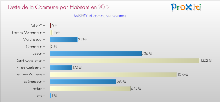 Dette par habitant de la commune en 2012 pour MISERY et les communes proches Comparaison de la dette par habitant de la commune en 2012 pour MISERY et les communes voisines