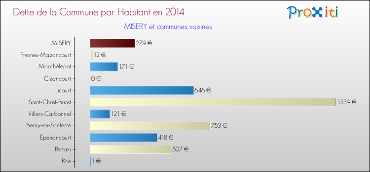 Dette par habitant de la commune en 2014 pour MISERY et les communes proches Comparaison de la dette par habitant de la commune en 2014 pour MISERY et les communes voisines