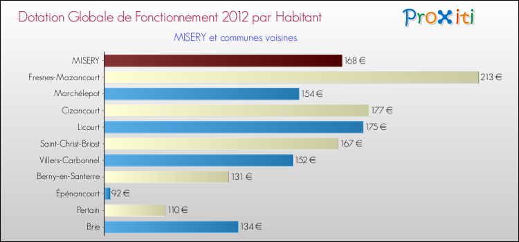 Montant des dotations globales de fonctionnement DGF par Habitant pour MISERY et les communes proches Comparaison des des dotations globales de fonctionnement DGF par habitant pour MISERY et les communes voisines
