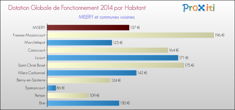 Montant des dotations globales de fonctionnement DGF par Habitant pour MISERY et les communes proches en 2014. Comparaison des des dotations globales de fonctionnement DGF par habitant pour MISERY et les communes voisines en 2014.