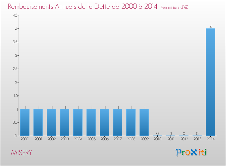 Evolution de l'annuité de la dette pour la commune de MISERY de 2000 à 2014 Annuités de la dette pour MISERY de 2000 à 2014