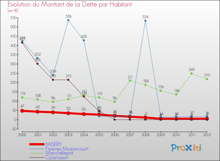 Evolution de la dette par habitant pour la commune de MISERY et les communes proches de 2000 à 2012 Comparaison de la dette par habitant pour MISERY et les communes voisines de 2000 à 2012