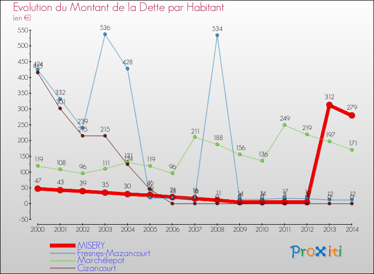 Evolution de la dette par habitant pour la commune de MISERY et les communes proches de 2000 à 2014 Comparaison de la dette par habitant pour MISERY et les communes voisines de 2000 à 2014