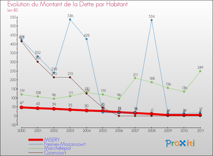 Evolution de la dette par habitant pour la commune de MISERY et les communes proches Comparaison de la dette par habitant pour MISERY et les communes voisines