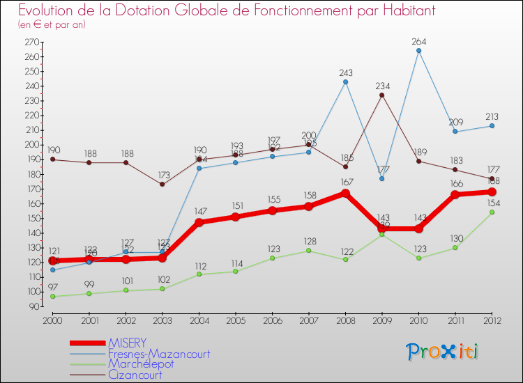 Evolution et montant de la dotation globale de fonctionnement par Habitant pour MISERY et les communes proches Comparaison des dotations globales de fonctionnement par habitant pour MISERY et les communes voisines