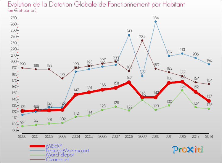 Evolution et montant de la dotation globale de fonctionnement par Habitant pour MISERY et les communes proches de 2000 à 2014. Comparaison des dotations globales de fonctionnement par habitant pour MISERY et les communes voisines de 2000 à 2014.