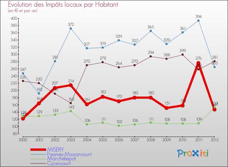 Evolution et montant des impôts locaux par Habitant pour MISERY et les communes proches Comparaison des impôts locaux par habitant pour MISERY et les communes voisines