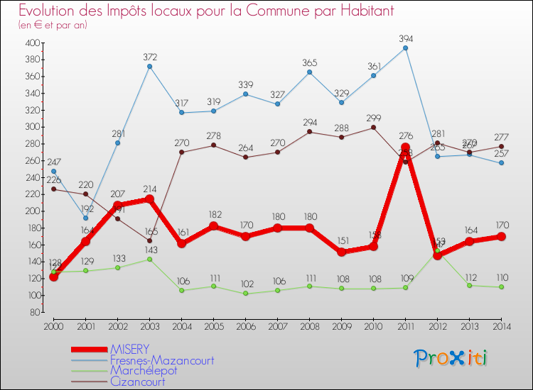 Evolution et montant des impôts locaux par Habitant pour MISERY et les communes proches de 2000 à 2014 Comparaison des impôts locaux par habitant pour MISERY et les communes voisines de 2000 à 2014