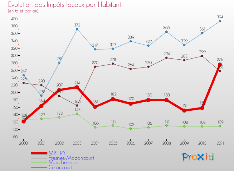 Evolution et montant des impôts locaux par Habitant pour MISERY et les communes proches Comparaison des impôts locaux par habitant pour MISERY et les communes voisines