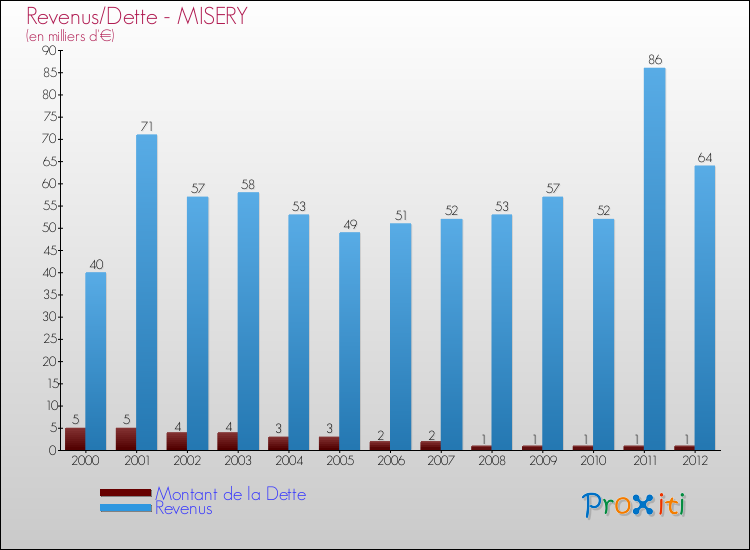 Evolution comparée de la dette et des revenus pour la commune de MISERY de 2000 à 2012 Comparaison de la dette et des revenus pour MISERY de 2000 à 2012