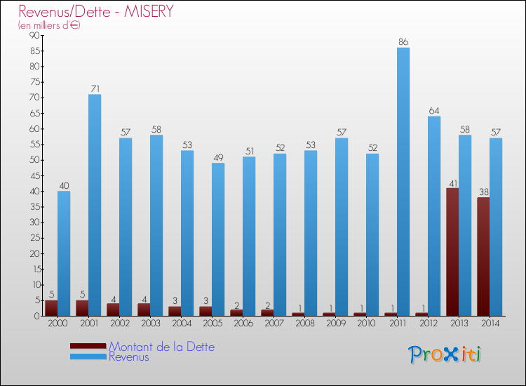 Evolution comparée de la dette et des revenus pour la commune de MISERY de 2000 à 2014 Comparaison de la dette et des revenus pour MISERY de 2000 à 2014