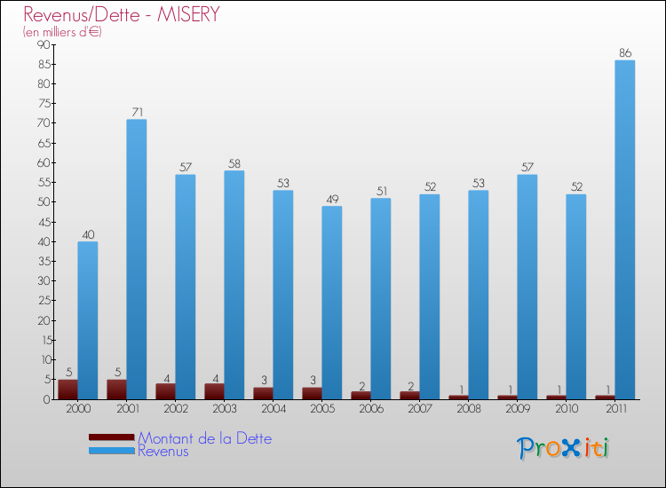 Evolution comparée de la dette et des revenus pour la commune de MISERY de 2000 à 2011 Comparaison de la dette et des revenus pour MISERY de 2000 à 2011