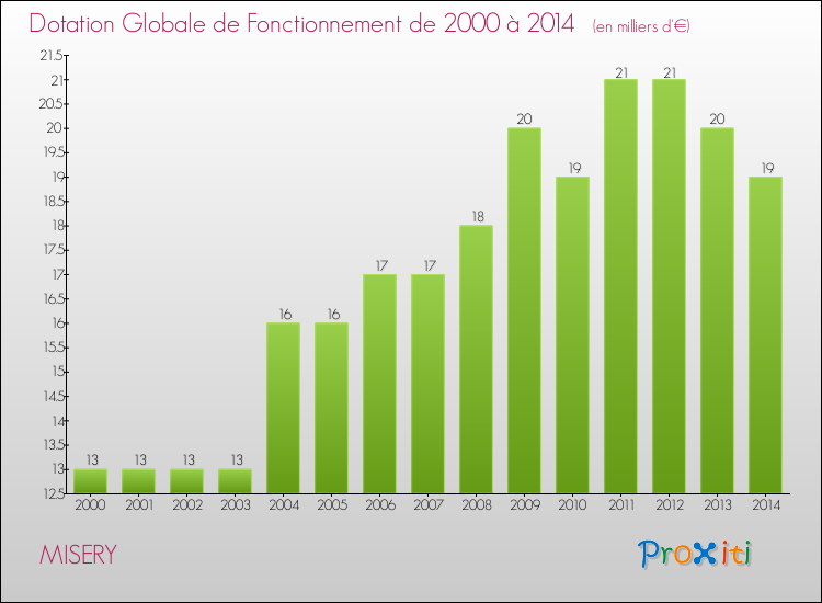 Evolution du montant de la Dotation Globale de Fonctionnement pour la commune de MISERY de 2000 à 2014 Evolution du montant de la Dotation Globale de Fonctionnement pour MISERY de 2000 à 2014