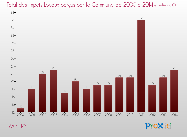 Evolution des Impôts Locaux pour la commune de MISERY de 2000 à 2014 Evolution des Impôts Locaux pour MISERY de 2000 à 2014