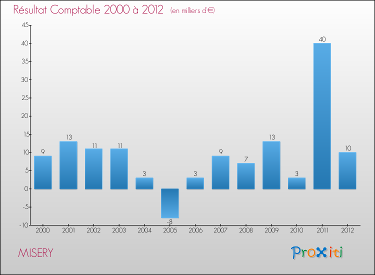 Evolution du résultat comptable pour la commune de MISERY de 2000 à 2012 Evolution du résultat comptable pour MISERY de 2000 à 2012