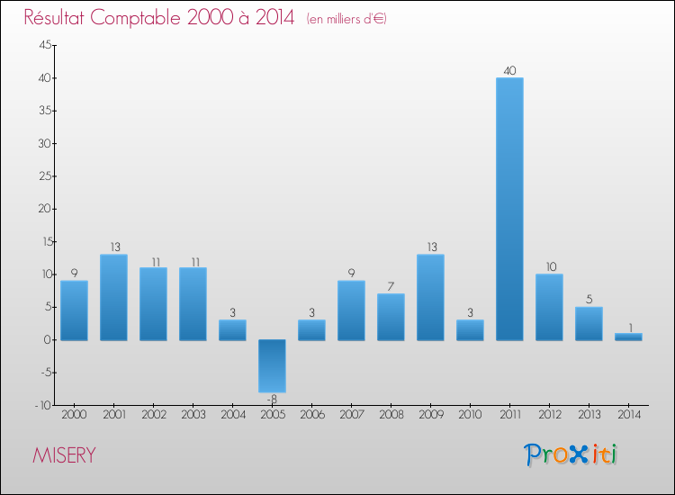 Evolution du résultat comptable pour la commune de MISERY de 2000 à 2014 Evolution du résultat comptable pour MISERY de 2000 à 2014