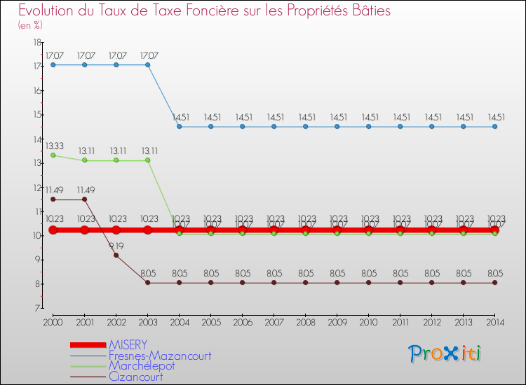Evolution du taux de la taxe foncière sur le bati pour MISERY et les communes proches de 2000 à 2014 Comparaison des taux de taxe foncière sur le bati pour MISERY et les communes voisines de 2000 à 2014