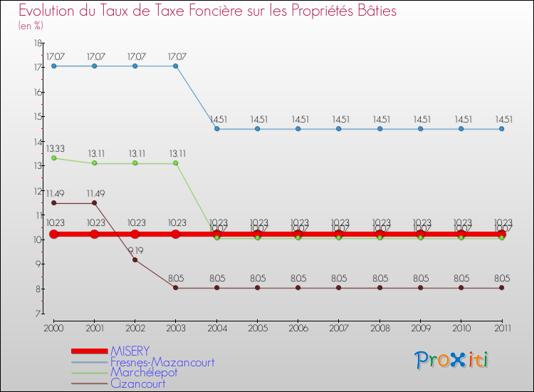 Evolution du taux de la taxe foncière sur le bati pour MISERY et les communes proches Comparaison des taux de taxe foncière sur le bati pour MISERY et les communes voisines