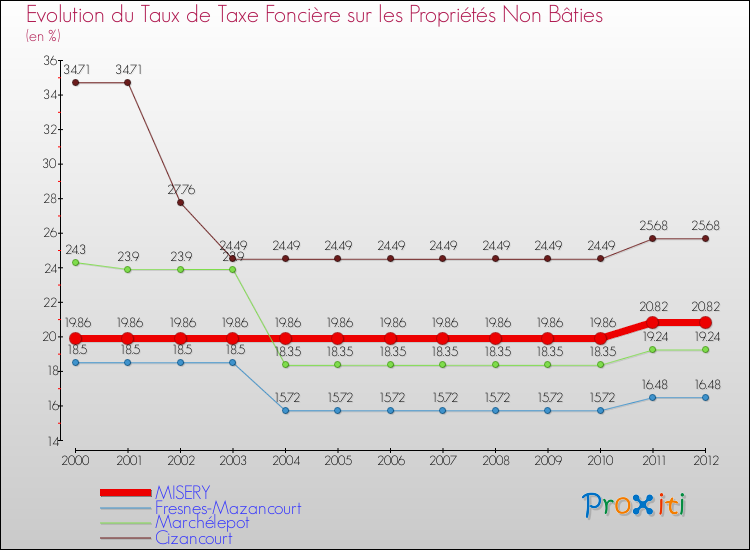 Evolution du taux de la taxe foncière sur les immeubles et terrains non batis pour MISERY et les communes proches de 2000 à 2012 Comparaison des taux de la taxe foncière sur les immeubles et terrains non batis pour MISERY et les communes voisines de 2000 à 2012