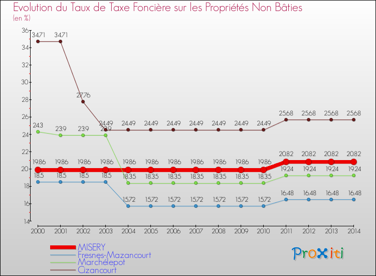 Evolution du taux de la taxe foncière sur les immeubles et terrains non batis pour MISERY et les communes proches de 2000 à 2014 Comparaison des taux de la taxe foncière sur les immeubles et terrains non batis pour MISERY et les communes voisines de 2000 à 2014
