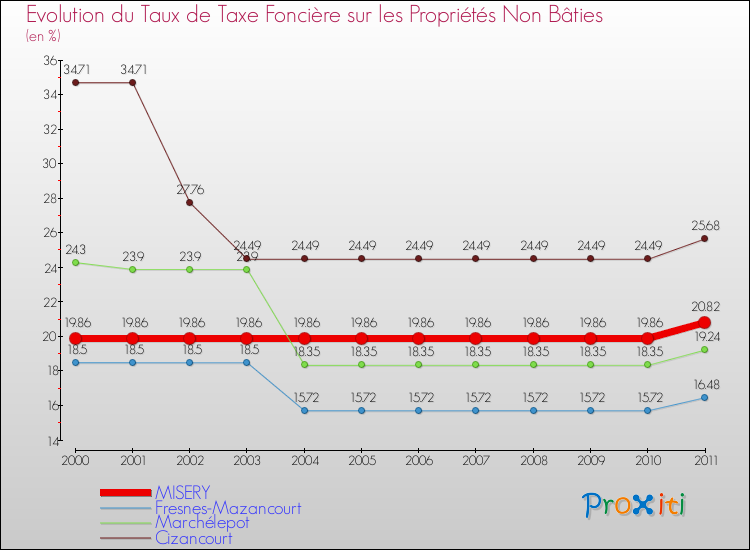 Evolution du taux de la taxe foncière sur les immeubles et terrains non batis pour MISERY et les communes proches Comparaison des taux de la taxe foncière sur les immeubles et terrains non batis pour MISERY et les communes voisines
